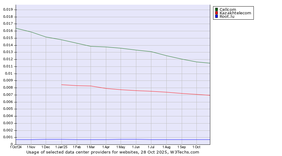 Historical trends in the usage of Cellcom vs. Kazakhtelecom vs. Root.lu