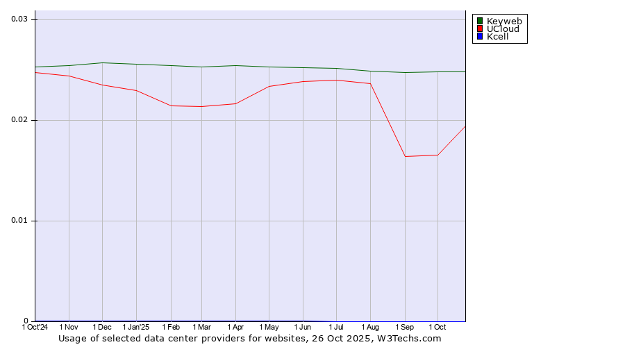 Historical trends in the usage of Keyweb vs. UCloud vs. Kcell