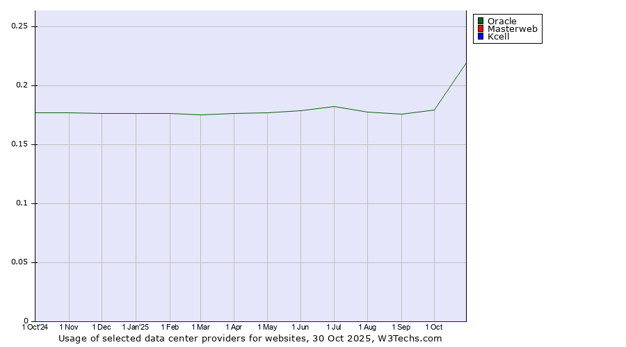 Historical trends in the usage of Oracle vs. Masterweb vs. Kcell