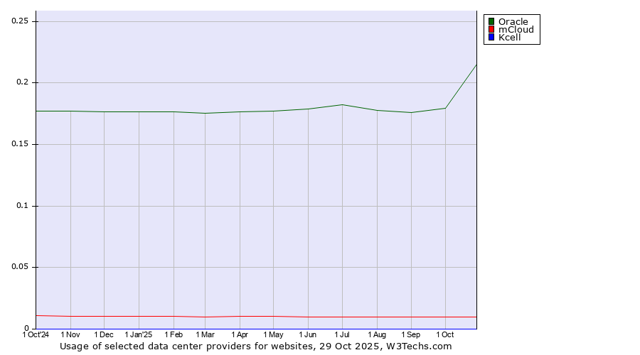 Historical trends in the usage of Oracle vs. mCloud vs. Kcell