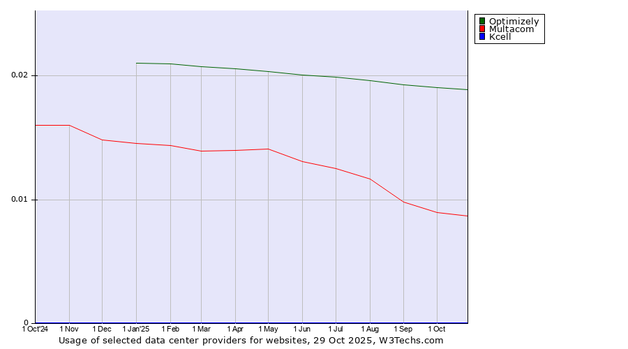 Historical trends in the usage of Optimizely vs. Multacom vs. Kcell