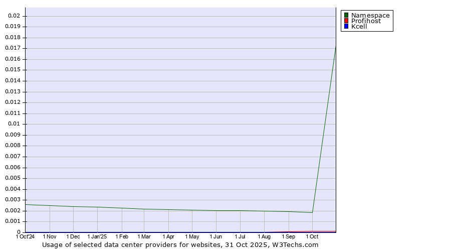 Historical trends in the usage of Namespace vs. Profihost vs. Kcell
