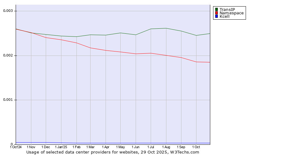 Historical trends in the usage of TransIP vs. Namespace vs. Kcell