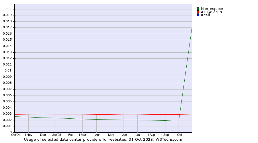 Historical trends in the usage of A1 Belarus vs. Namespace vs. Kcell