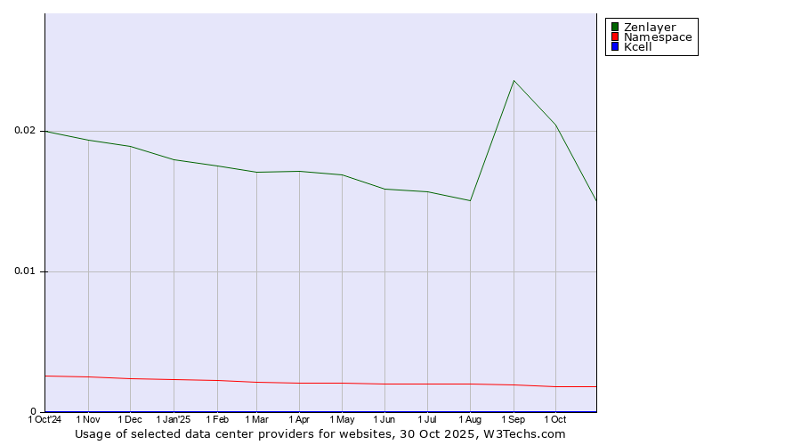 Historical trends in the usage of Zenlayer vs. Namespace vs. Kcell