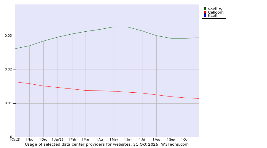 Historical trends in the usage of Voxility vs. Cellcom vs. Kcell