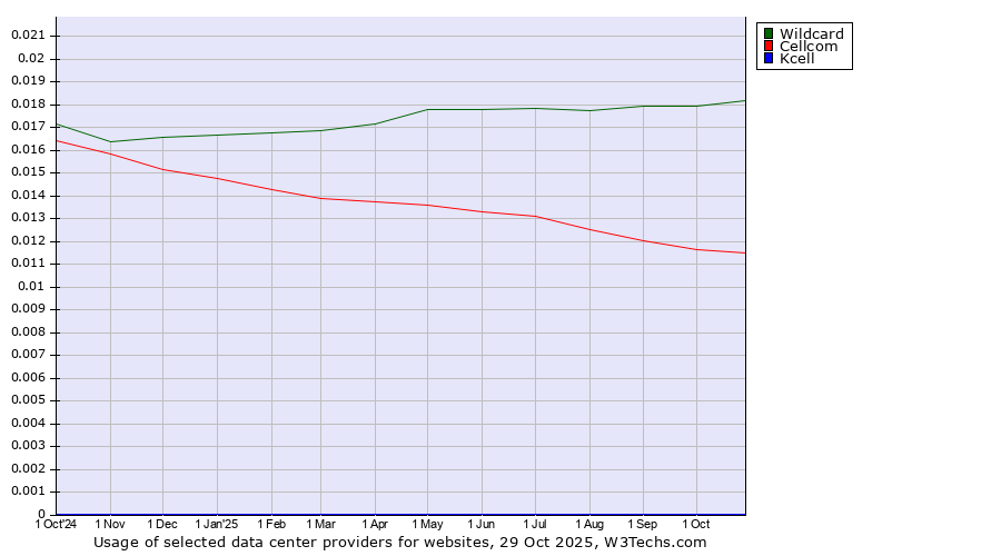 Historical trends in the usage of Wildcard vs. Cellcom vs. Kcell