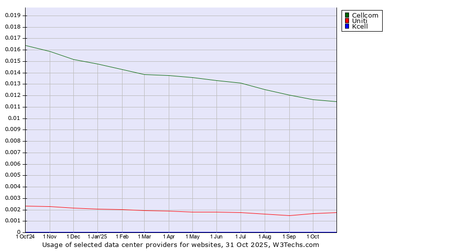 Historical trends in the usage of Cellcom vs. Uniti vs. Kcell