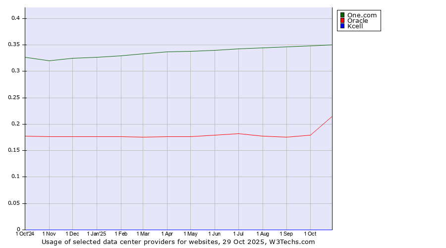 Historical trends in the usage of One.com vs. Oracle vs. Kcell