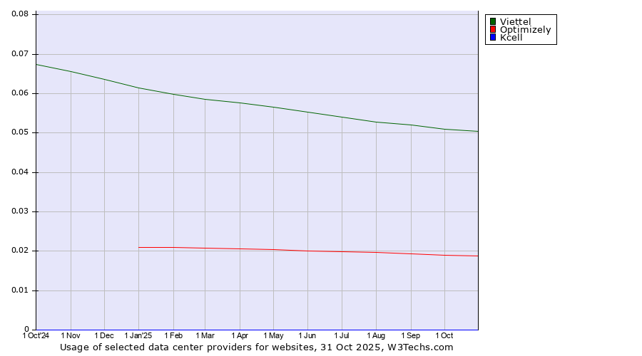 Historical trends in the usage of Viettel vs. Optimizely vs. Kcell