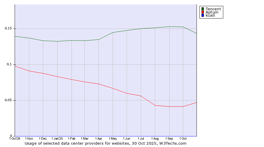 Historical trends in the usage of Tencent vs. Aptum vs. Kcell