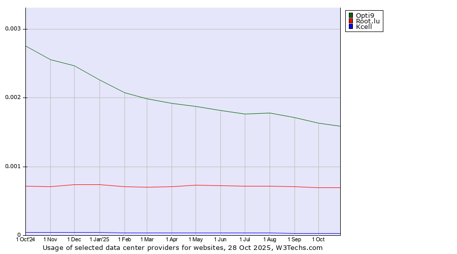 Historical trends in the usage of Opti9 vs. Root.lu vs. Kcell