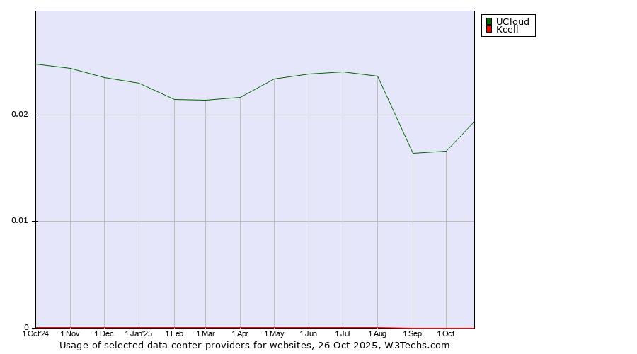 Historical trends in the usage of UCloud vs. Kcell