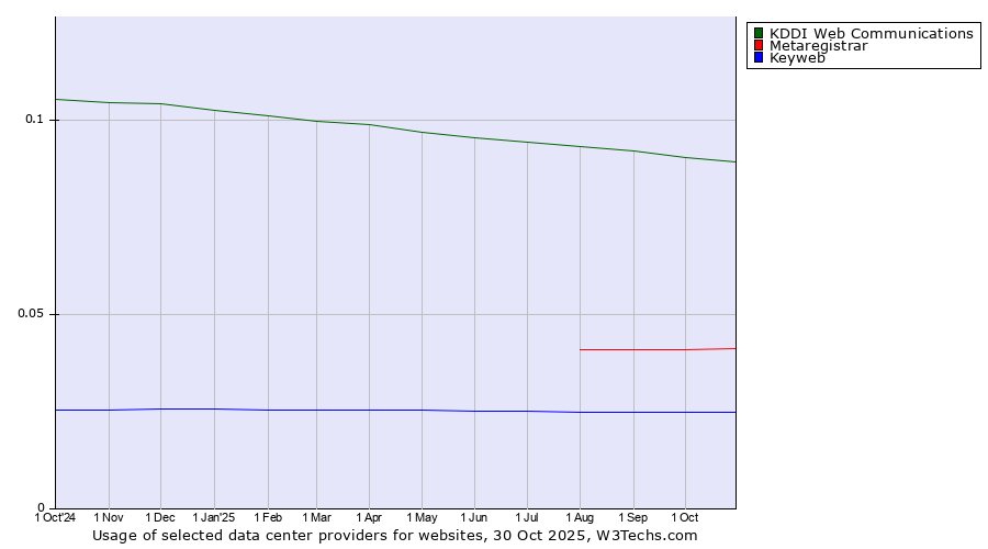 Historical trends in the usage of KDDI Web Communications vs. Metaregistrar vs. Keyweb
