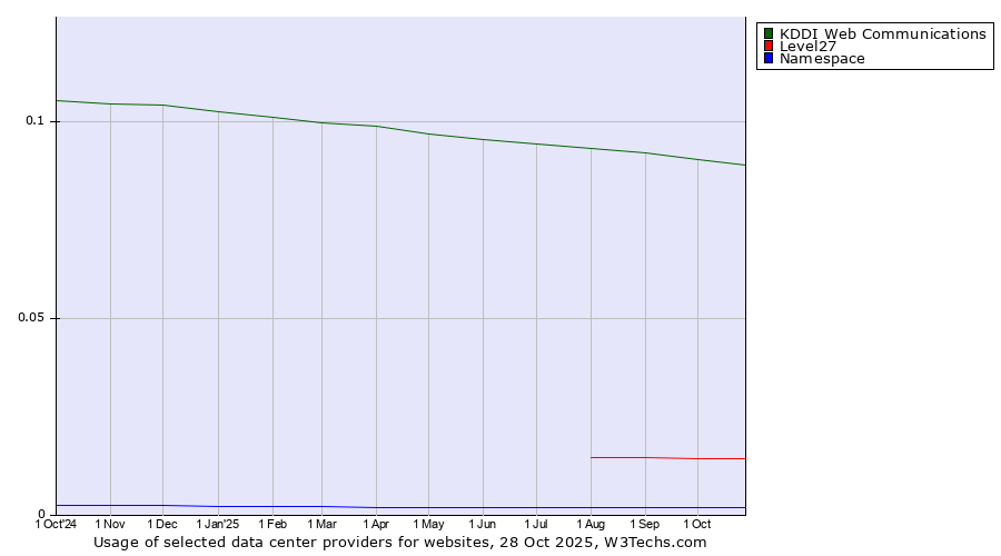 Historical trends in the usage of KDDI Web Communications vs. Level27 vs. Namespace