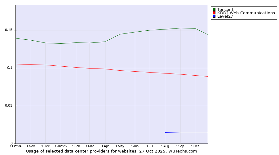 Historical trends in the usage of Tencent vs. KDDI Web Communications vs. Level27