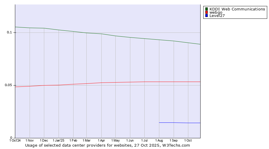Historical trends in the usage of KDDI Web Communications vs. webgo vs. Level27
