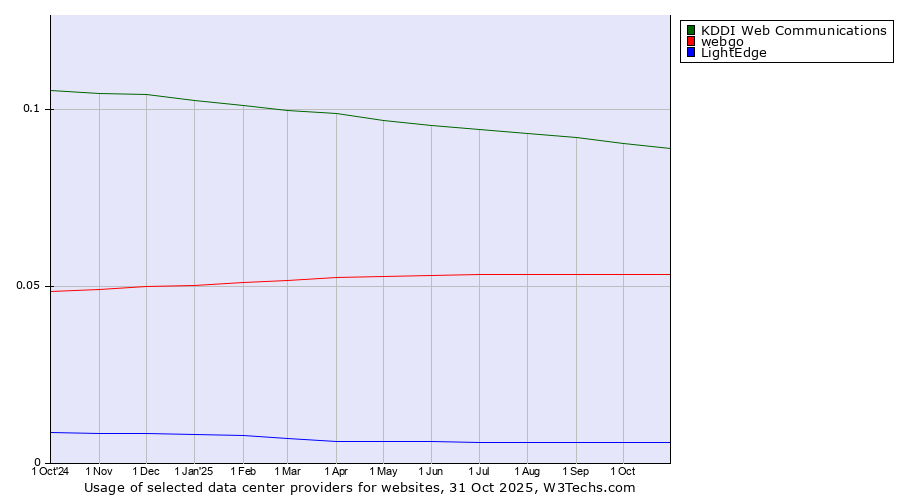Historical trends in the usage of KDDI Web Communications vs. webgo vs. LightEdge