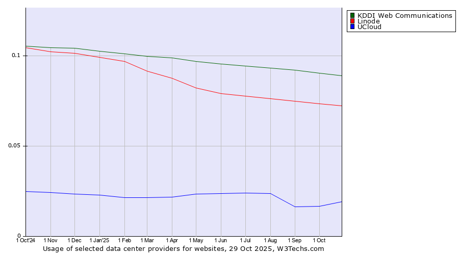 Historical trends in the usage of KDDI Web Communications vs. Linode vs. UCloud