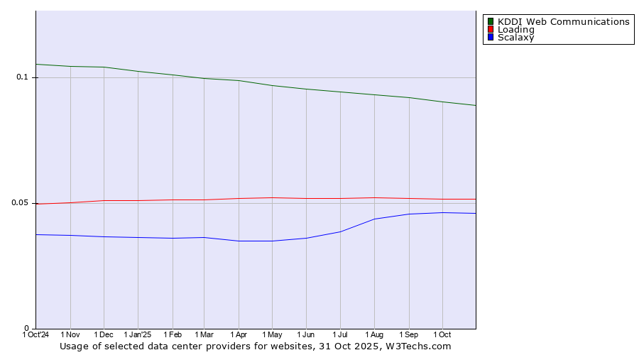 Historical trends in the usage of KDDI Web Communications vs. Loading vs. Scalaxy