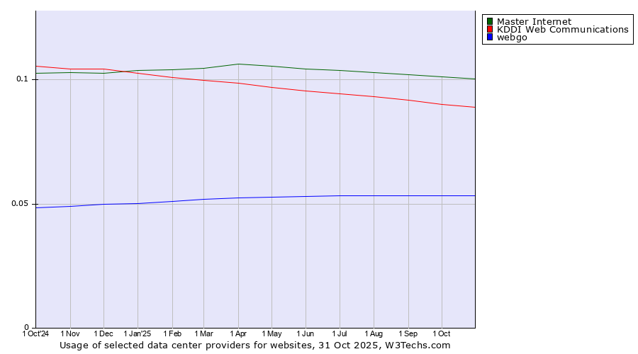 Historical trends in the usage of Master Internet vs. KDDI Web Communications vs. webgo