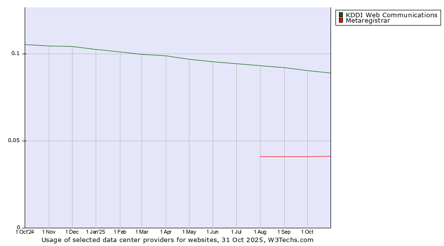 Historical trends in the usage of KDDI Web Communications vs. Metaregistrar