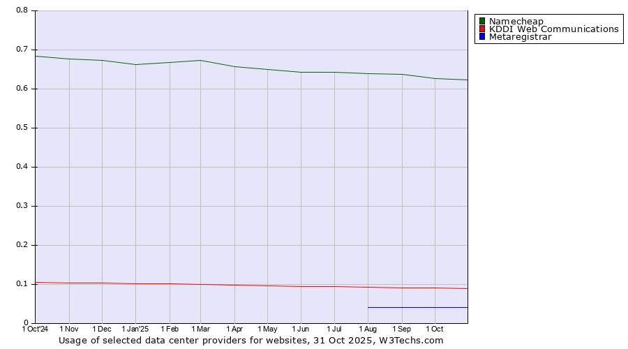 Historical trends in the usage of Namecheap vs. KDDI Web Communications vs. Metaregistrar