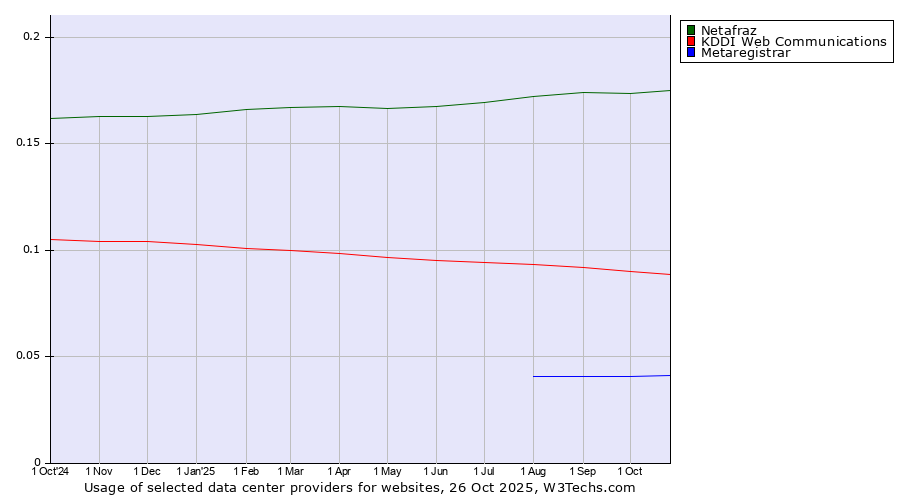 Historical trends in the usage of Netafraz vs. KDDI Web Communications vs. Metaregistrar