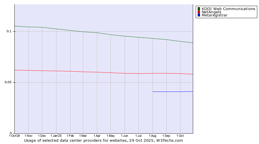 Historical trends in the usage of KDDI Web Communications vs. NetAngels vs. Metaregistrar