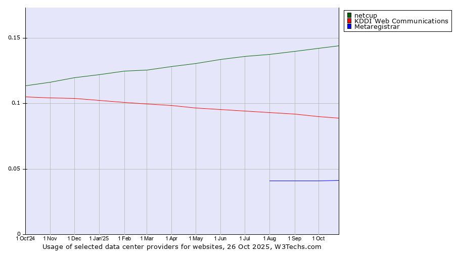 Historical trends in the usage of netcup vs. KDDI Web Communications vs. Metaregistrar