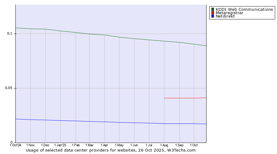 Historical trends in the usage of KDDI Web Communications vs. Metaregistrar vs. Netdirekt