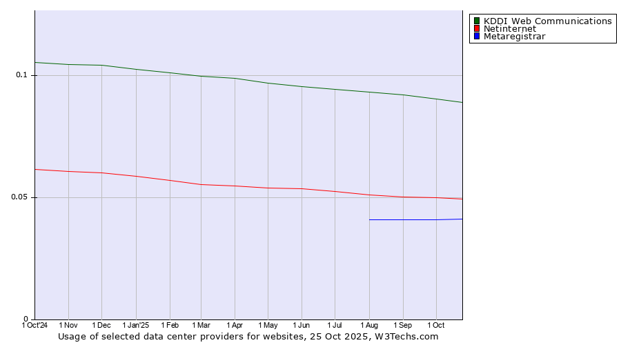 Historical trends in the usage of KDDI Web Communications vs. Netinternet vs. Metaregistrar