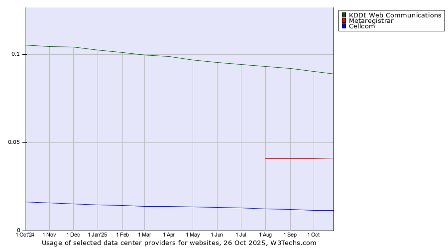Historical trends in the usage of KDDI Web Communications vs. Metaregistrar vs. Cellcom