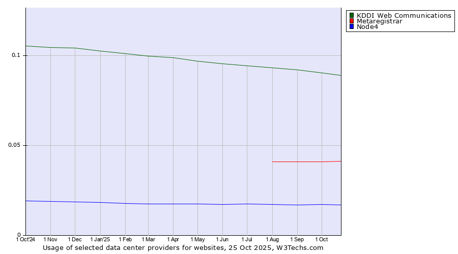 Historical trends in the usage of KDDI Web Communications vs. Metaregistrar vs. Node4