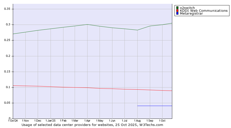 Historical trends in the usage of o2switch vs. KDDI Web Communications vs. Metaregistrar
