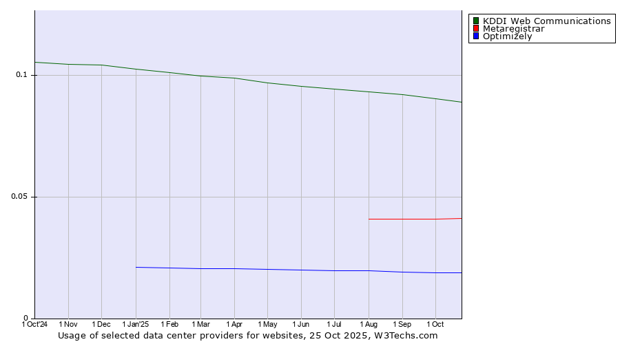 Historical trends in the usage of KDDI Web Communications vs. Metaregistrar vs. Optimizely
