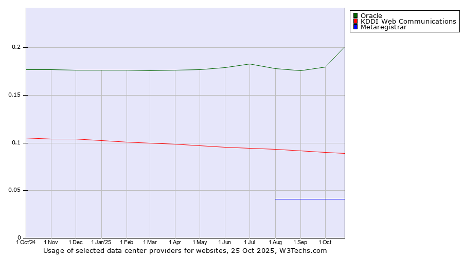Historical trends in the usage of Oracle vs. KDDI Web Communications vs. Metaregistrar