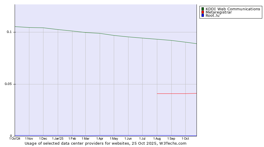 Historical trends in the usage of KDDI Web Communications vs. Metaregistrar vs. Root.lu