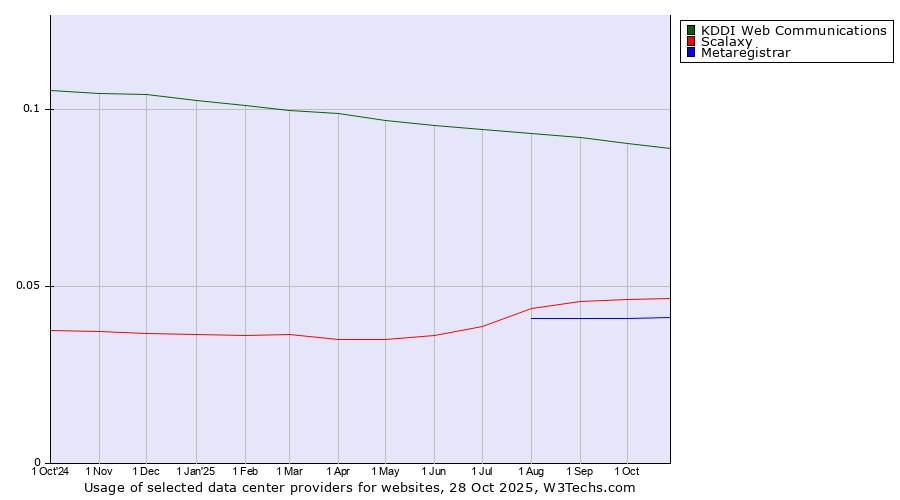 Historical trends in the usage of KDDI Web Communications vs. Scalaxy vs. Metaregistrar