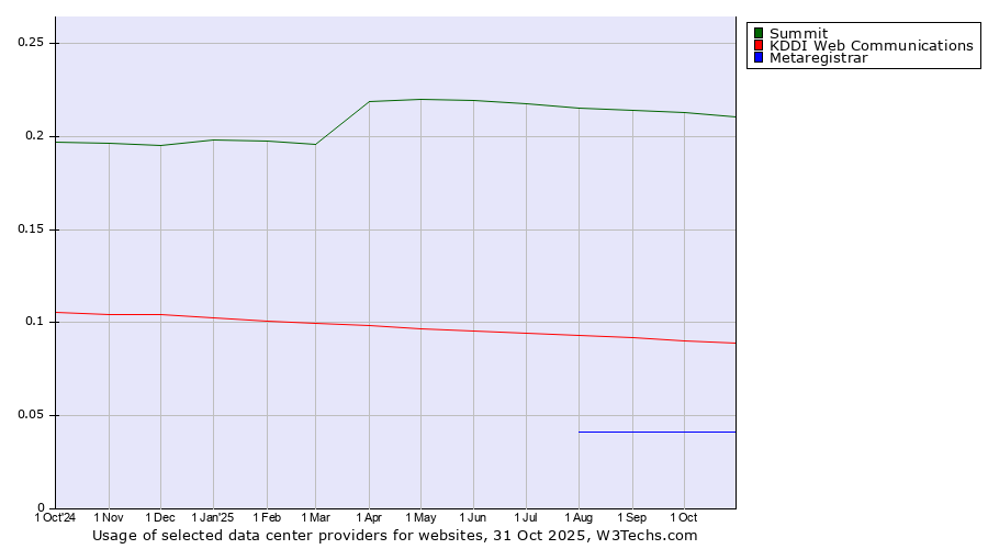Historical trends in the usage of Summit vs. KDDI Web Communications vs. Metaregistrar