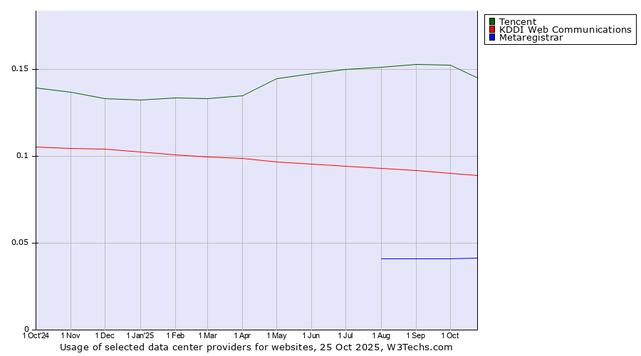 Historical trends in the usage of Tencent vs. KDDI Web Communications vs. Metaregistrar
