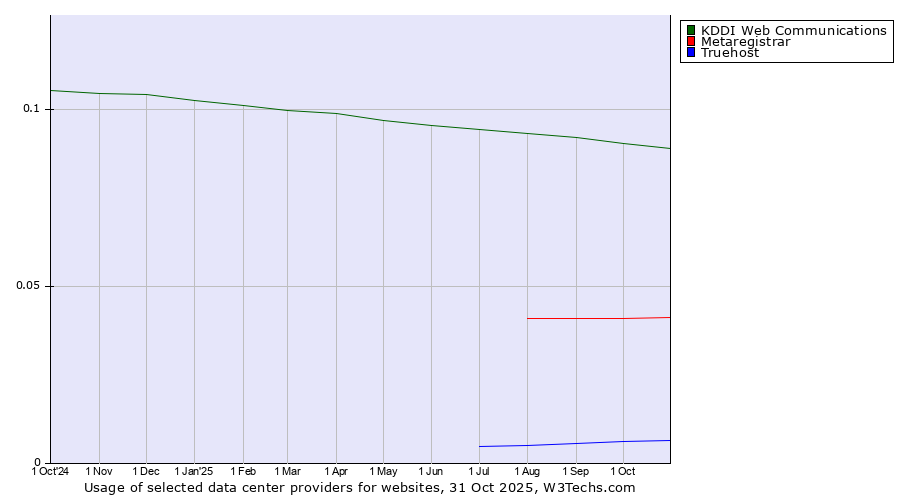 Historical trends in the usage of KDDI Web Communications vs. Metaregistrar vs. Truehost