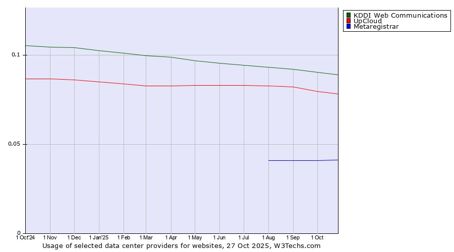 Historical trends in the usage of KDDI Web Communications vs. UpCloud vs. Metaregistrar