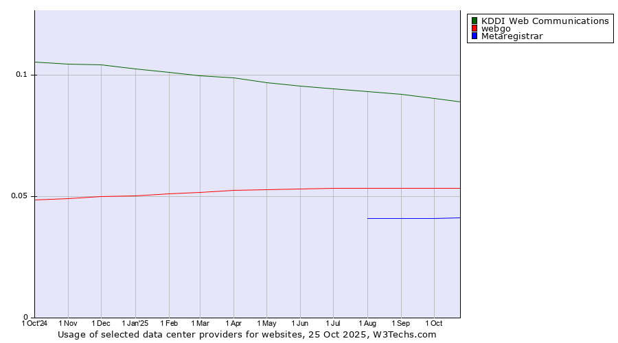 Historical trends in the usage of KDDI Web Communications vs. webgo vs. Metaregistrar