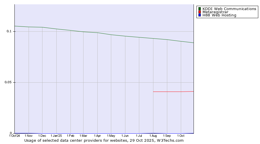 Historical trends in the usage of KDDI Web Communications vs. Metaregistrar vs. H88 Web Hosting