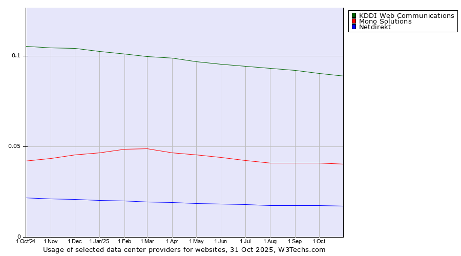 Historical trends in the usage of KDDI Web Communications vs. Mono Solutions vs. Netdirekt