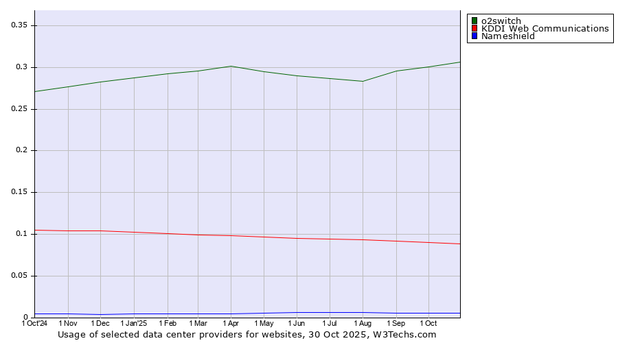 Historical trends in the usage of o2switch vs. KDDI Web Communications vs. Nameshield