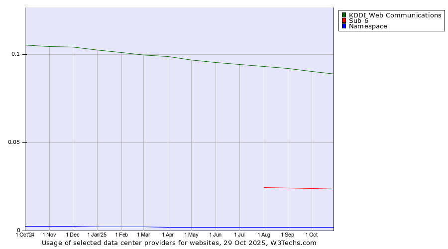 Historical trends in the usage of KDDI Web Communications vs. Sub 6 vs. Namespace