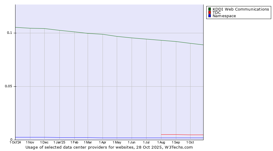 Historical trends in the usage of KDDI Web Communications vs. TDC vs. Namespace