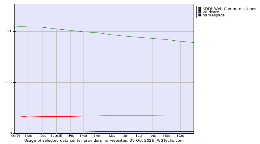 Historical trends in the usage of KDDI Web Communications vs. Wildcard vs. Namespace
